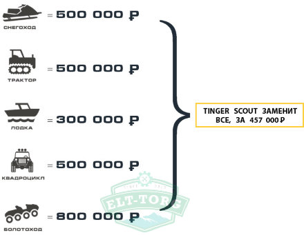 Гусеничный вездеход снегоболотоход Tinger Scout 420